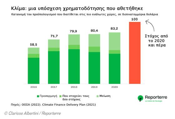 Κλίμα: μια υπόσχεση χρηματοδότησης που αθετήθηκε